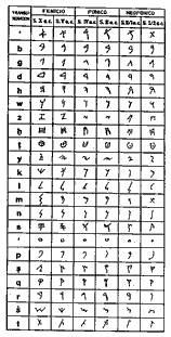 Evolución del alfabeto